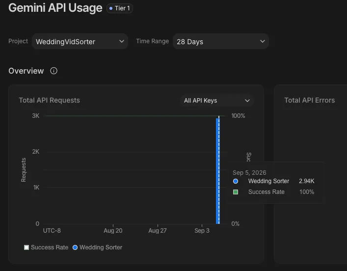 Gemini API usage dashboard showing about 2,940 requests on Sep 5 with a 100% success rate