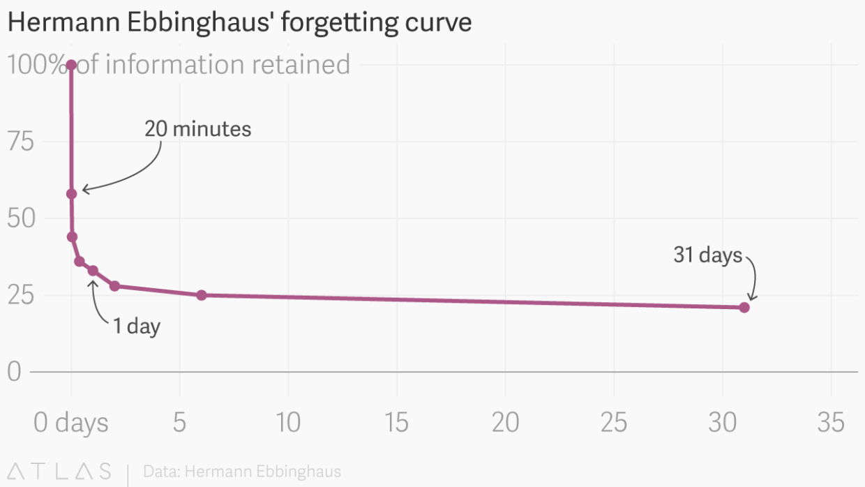 The opposite of forgetting is writing