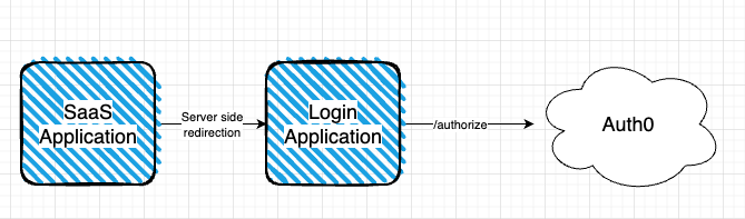 Passing context to Auth0 Actions by abusing the authorize endpoint