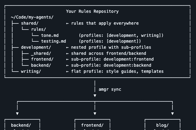 Syncing skills, rules and subagents across repos with amgr